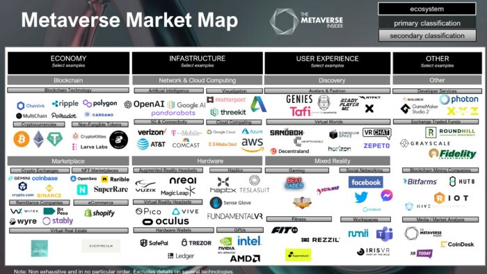 Metaverse market map with development sectors