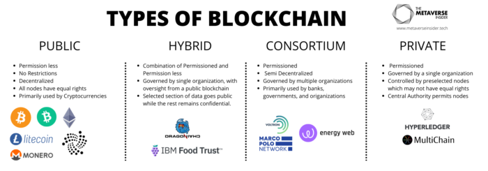 Types of Blockchain that Metaverse developers build